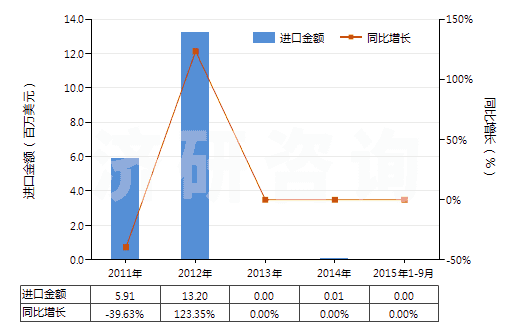 2011-2015年9月中國(guó)其他含有頭孢菌素的藥品（未配定劑量或制成零售包裝）(HS30032019)進(jìn)口總額及增速統(tǒng)計(jì)